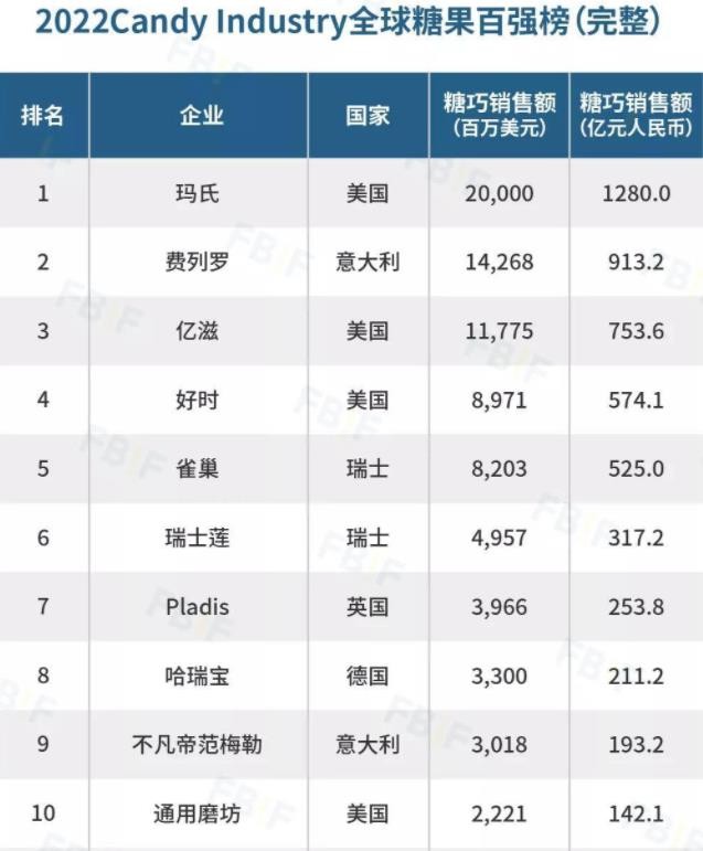 全球第一大糖果制造商:“富过五代”却不上市,家族财富9000亿