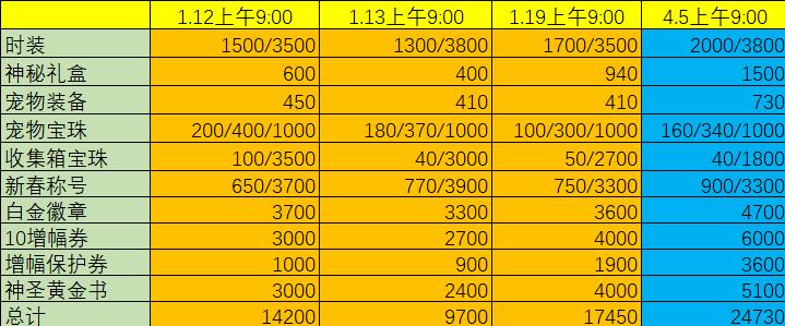 dnf春节套上架第一天物价,dnf春节套下架时间