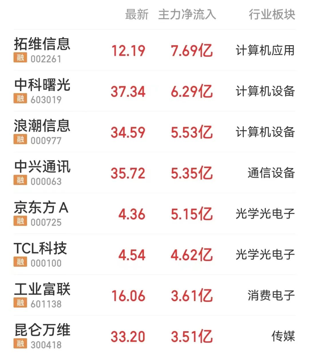 浪潮信息净卖出是利好还是利空,买浪潮信息