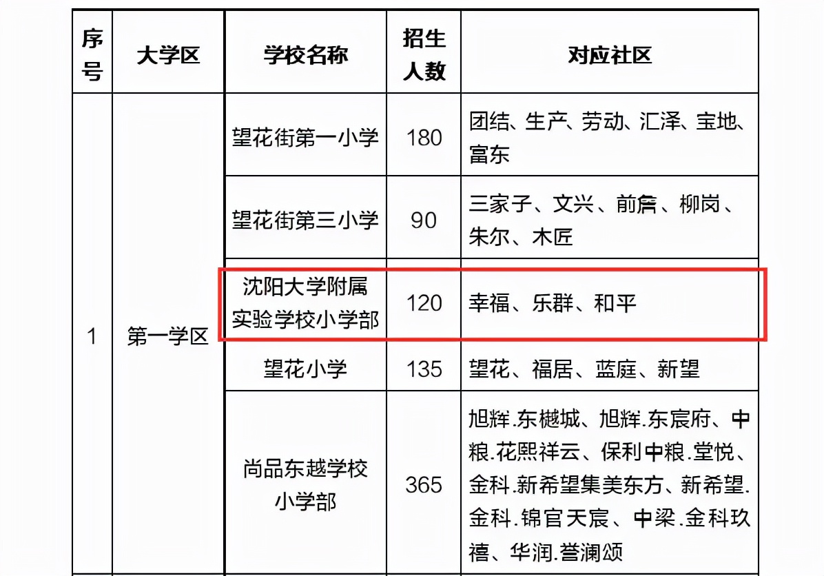 瞒不住了！大东又一所学校悄悄更名“尚品”