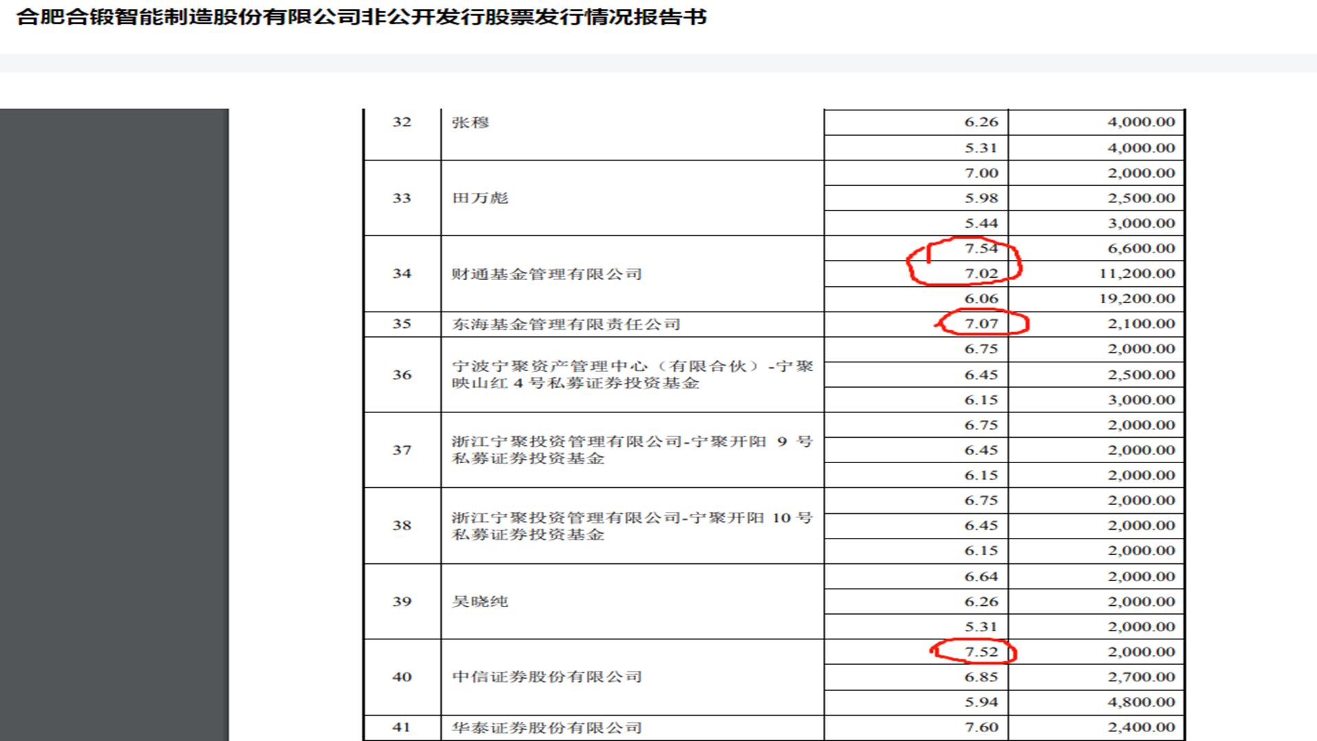 非公开发行底价5.31元，最后发行价7.89元，是谁溢价148%抢筹