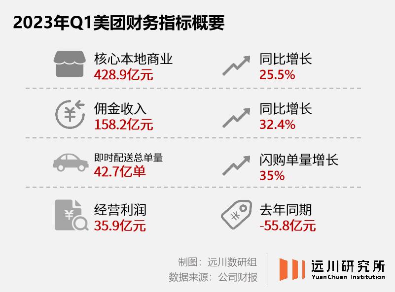 美团财报里的秘密：当本地零售回归