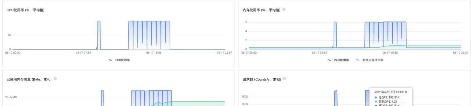 LightningCloud携手Intel，共同加速DDE项目推进