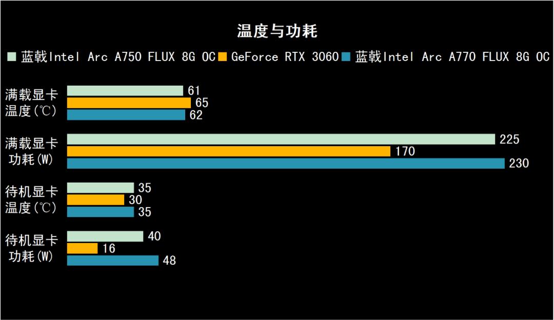 强势杀入1440p游戏市场——蓝戟IntelArcA770/750FLUX8GOC显卡深度测试