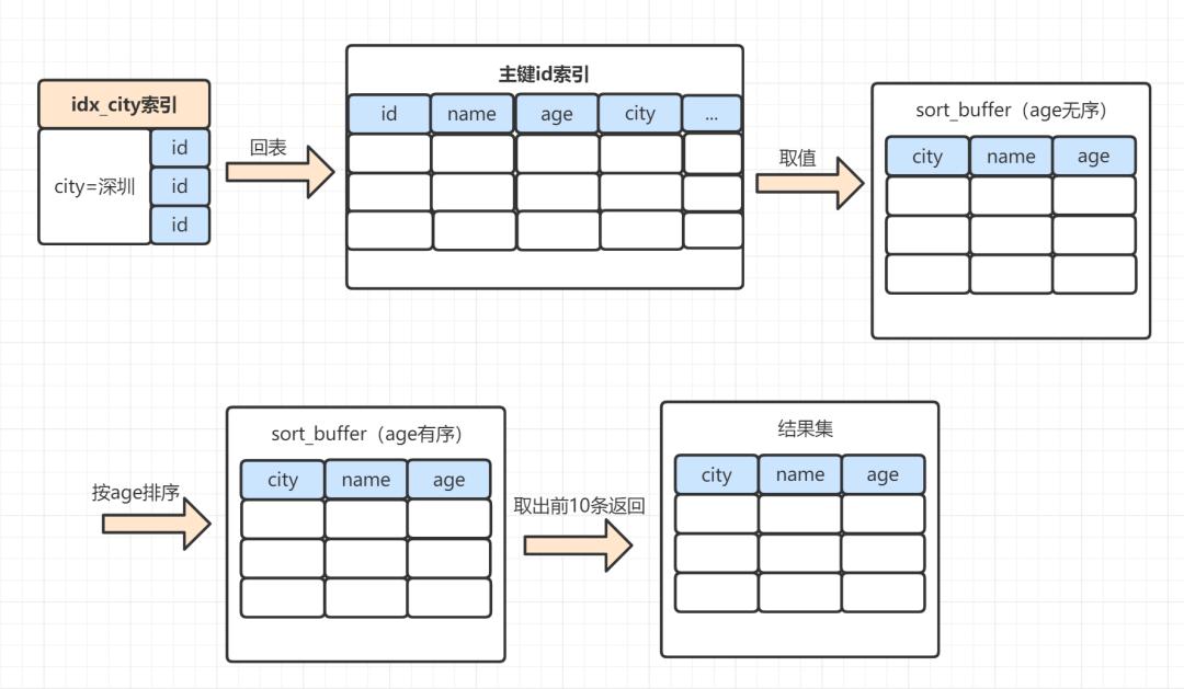 慢sql怎么优化,mysql中慢sql的分析与优化