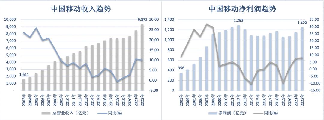 中国移动，靠什么日赚3.44亿