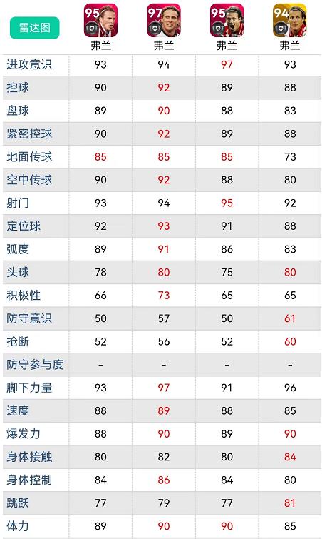 迭戈弗兰实况足球2023赛季好用吗,实况足球传奇弗兰加点