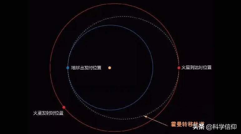 探测地外星球，探测器是沿直线飞过去的吗？霍曼转移轨道了解一下