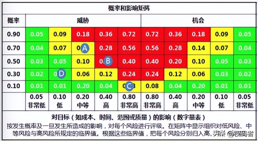 项目管理pmp中的风险的分类有哪些,pmp项目风险管理ppt课件