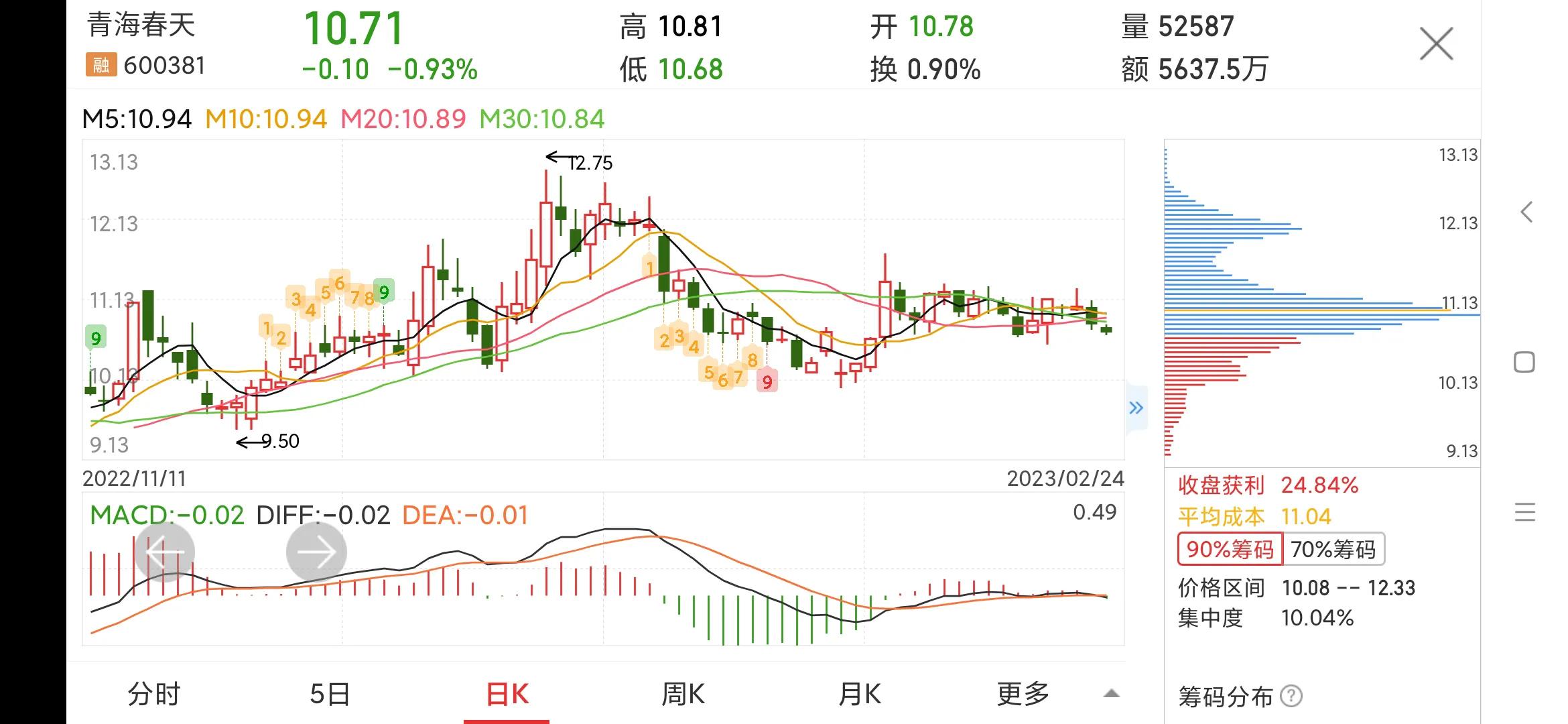 600381青海春天目标价,600381青海春天十大股东