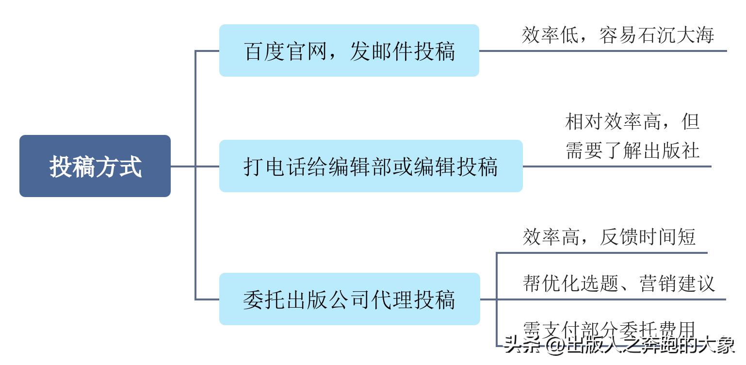 作者投稿在哪里投好,小说作者怎么投稿作品