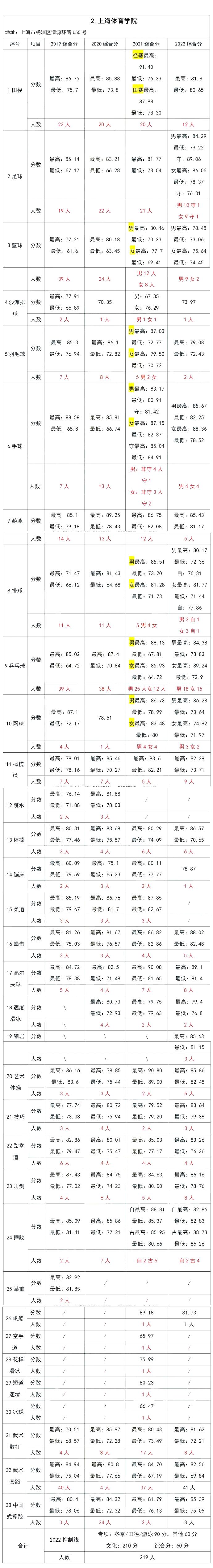 2021-2023年体育单招录取分数院校,海南师范大学体育单招录取分数线2023