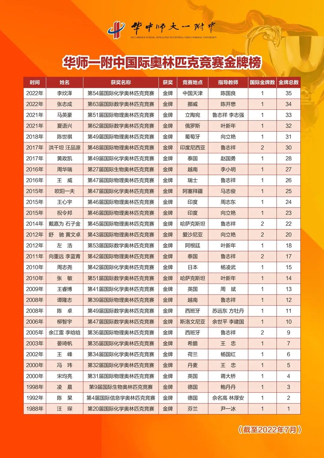 2020全国最牛高中前100排名,全国高中奥赛金牌学校排名