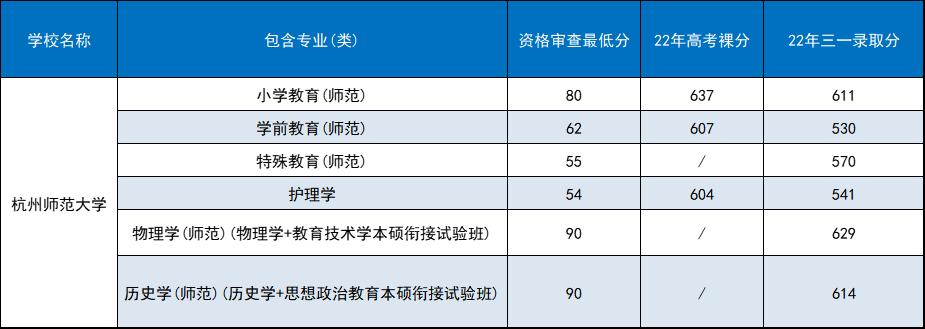 2022年浙江高校三位一体招生简章,浙江三位一体专业考哪些学校