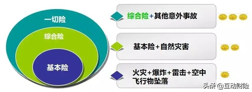 一文轻松读懂重疾险,企财险基本险综合险一切险的区别