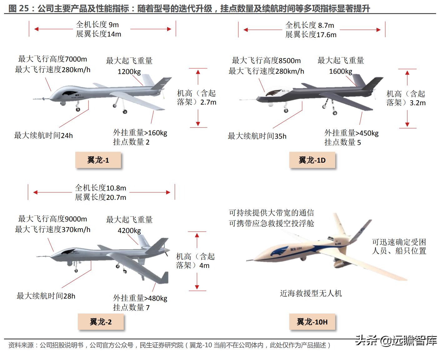 大国重器翼龙无人机,中国军事无人机第一股