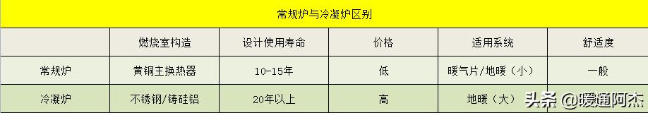 地暖用冷凝炉好还是常规炉好,地暖和燃气炉怎么安装