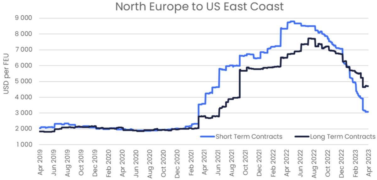 随着从欧洲的进口下降，跨大西洋运费持续下降