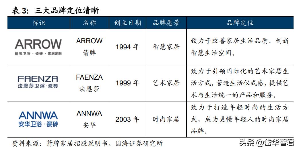 深耕陶瓷卫浴赛道，箭牌家居：细分领域竞争激烈，行业迈向智能化