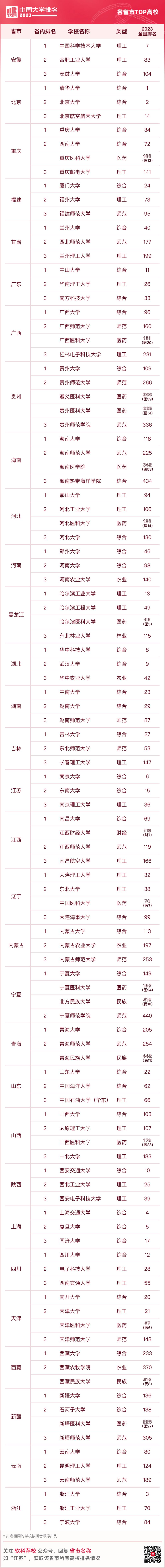 江西高校经费排名,2022年江西本科高校排名