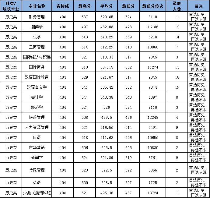 560分考大连民族大学！大连民族大学录取情况，辽宁考生要多少分