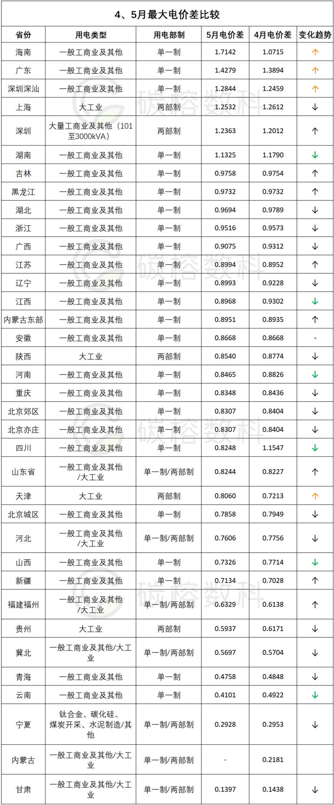 2023年电网电价会有调整吗,2022年8月国家电网各省份电价