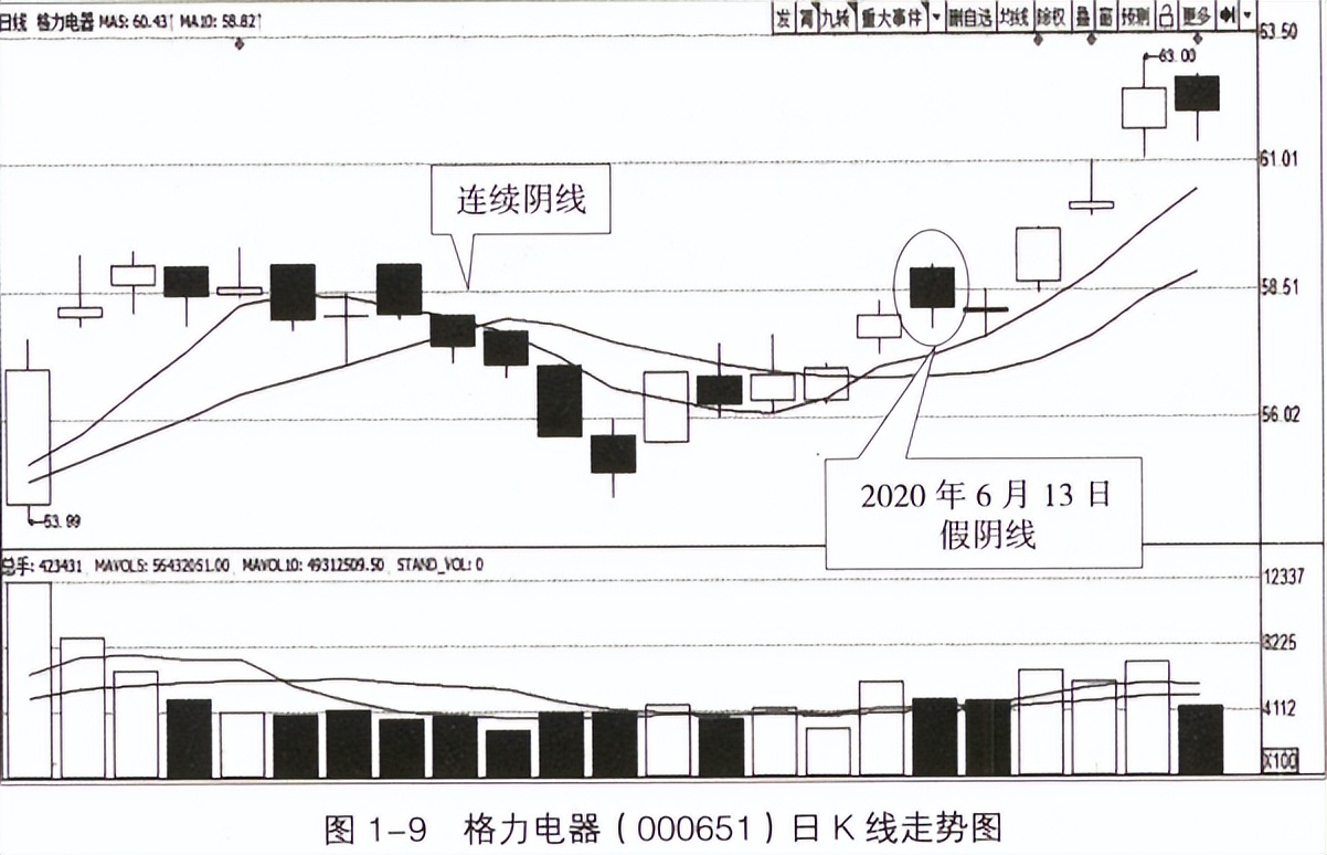 k线基本入门知识图解,k线基础手把手教你了解k线