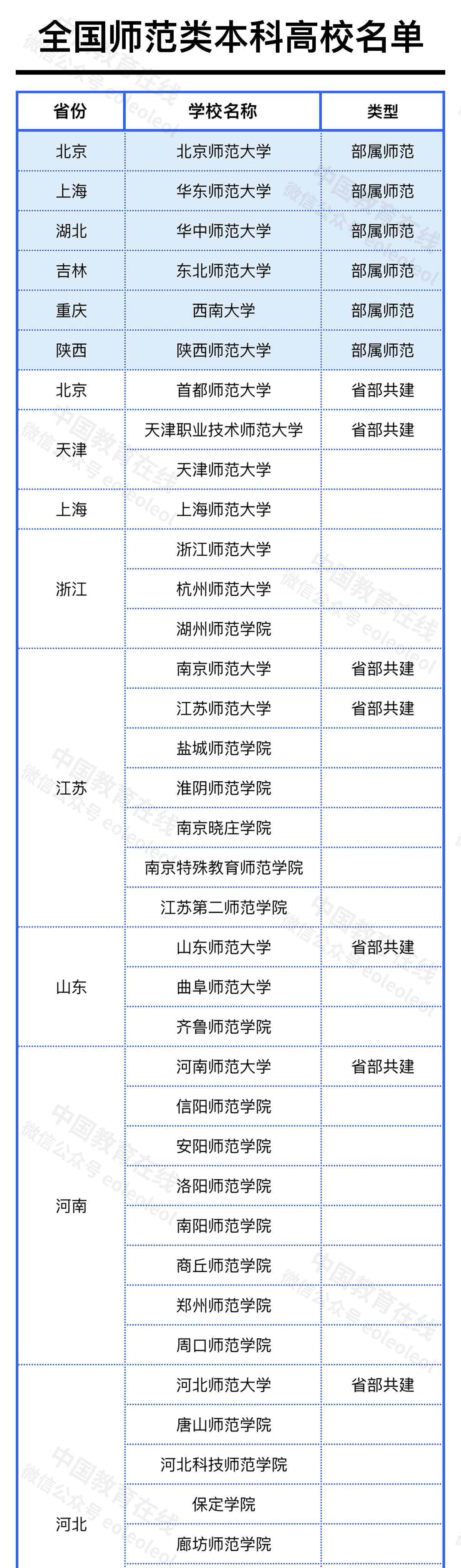 师范类大学，未来可期