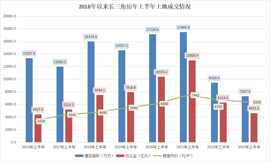 近十年杭州土地出让金总额走势图,杭州土地出让金增幅