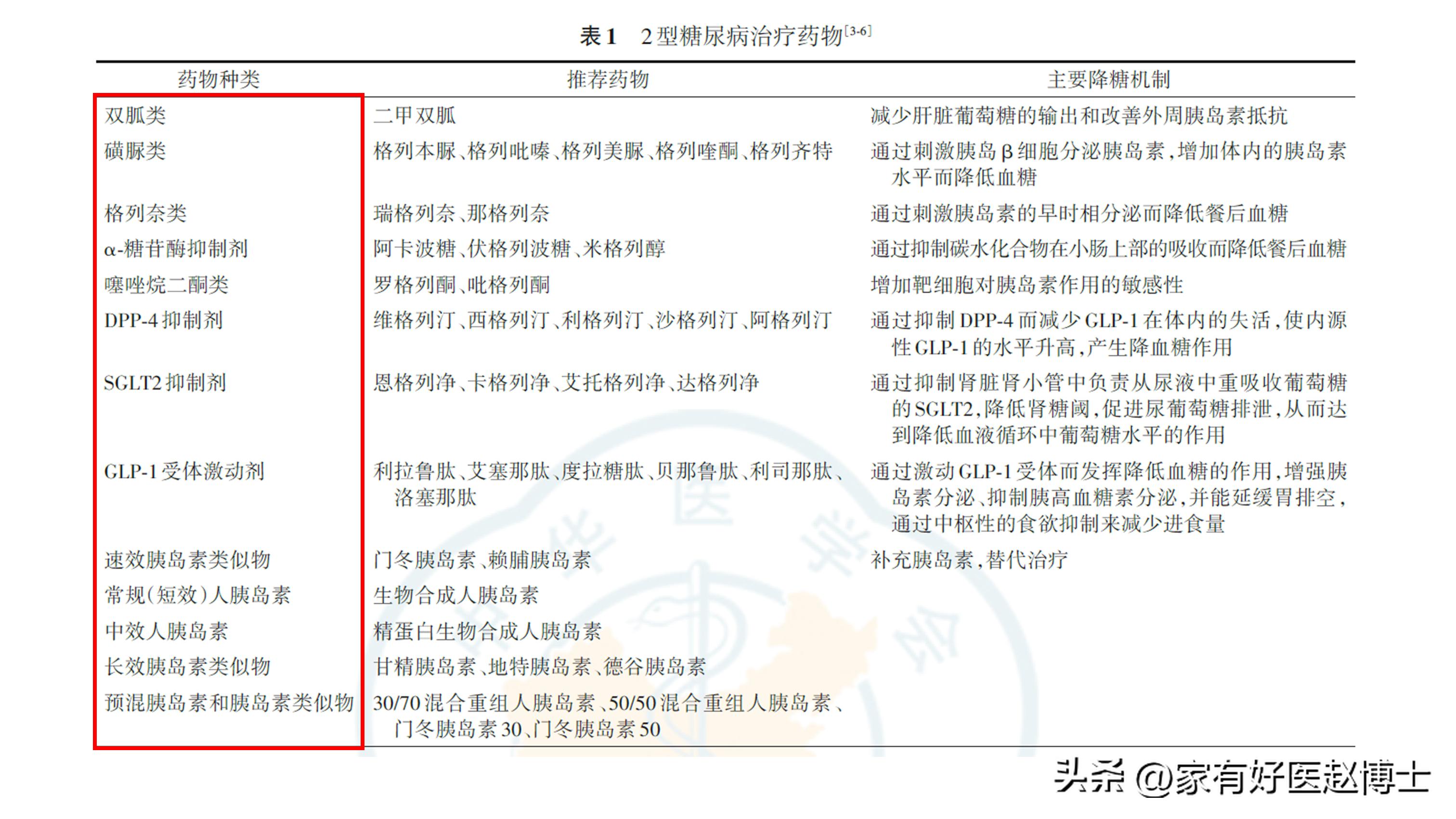 降低餐后血糖最好的一味中成药,餐前血糖12点多吃什么药能降下来
