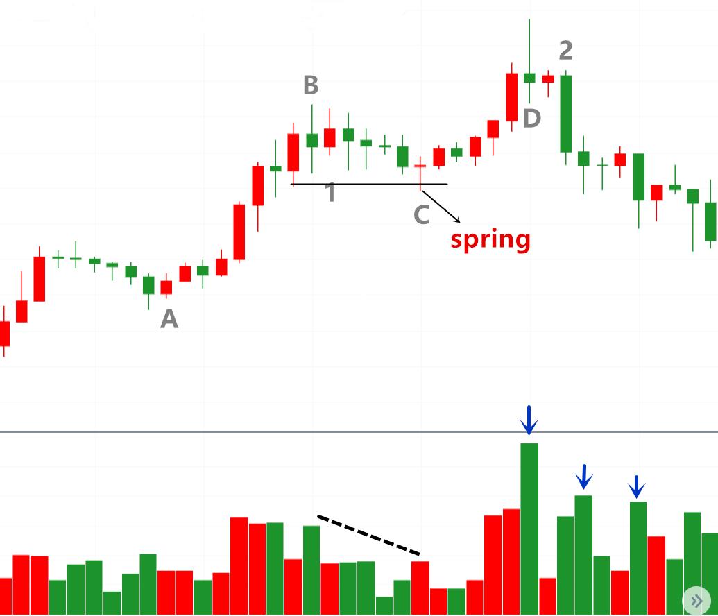威科夫控盘法识别主力运作周期,威科夫操盘法pdf免费下载