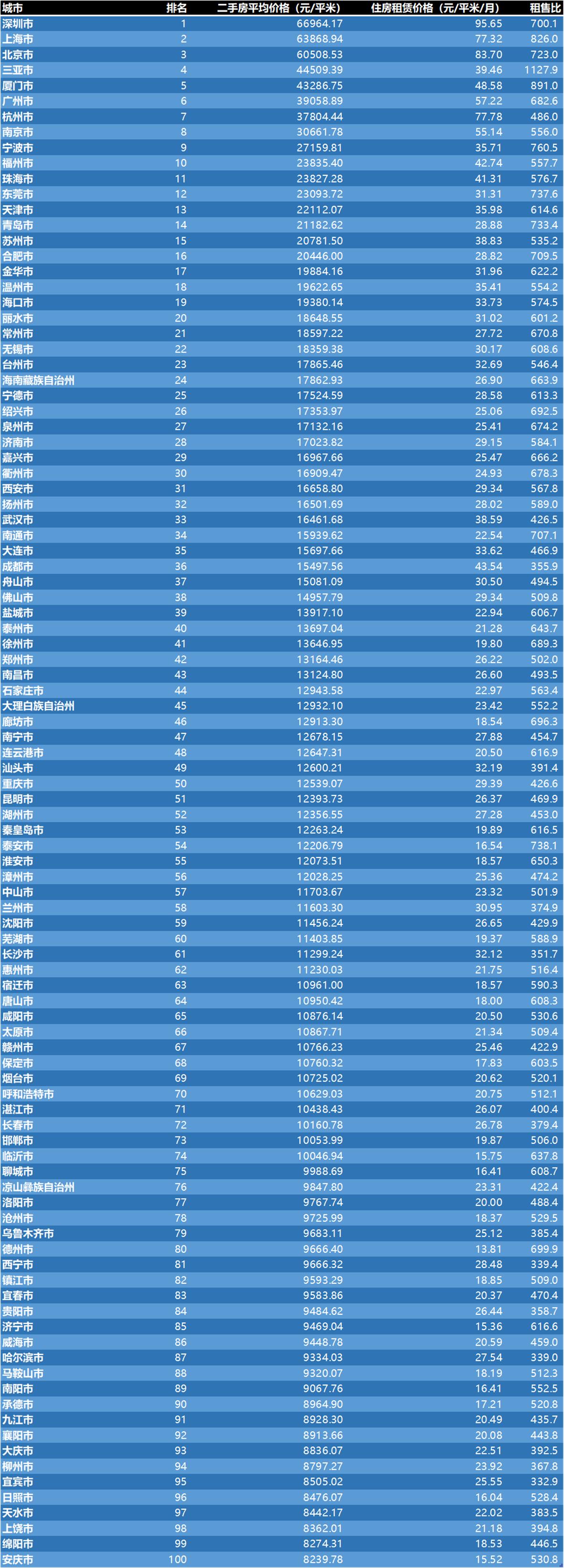 2020二手房房价最高十城市,2020全国城市二手房房价排行榜