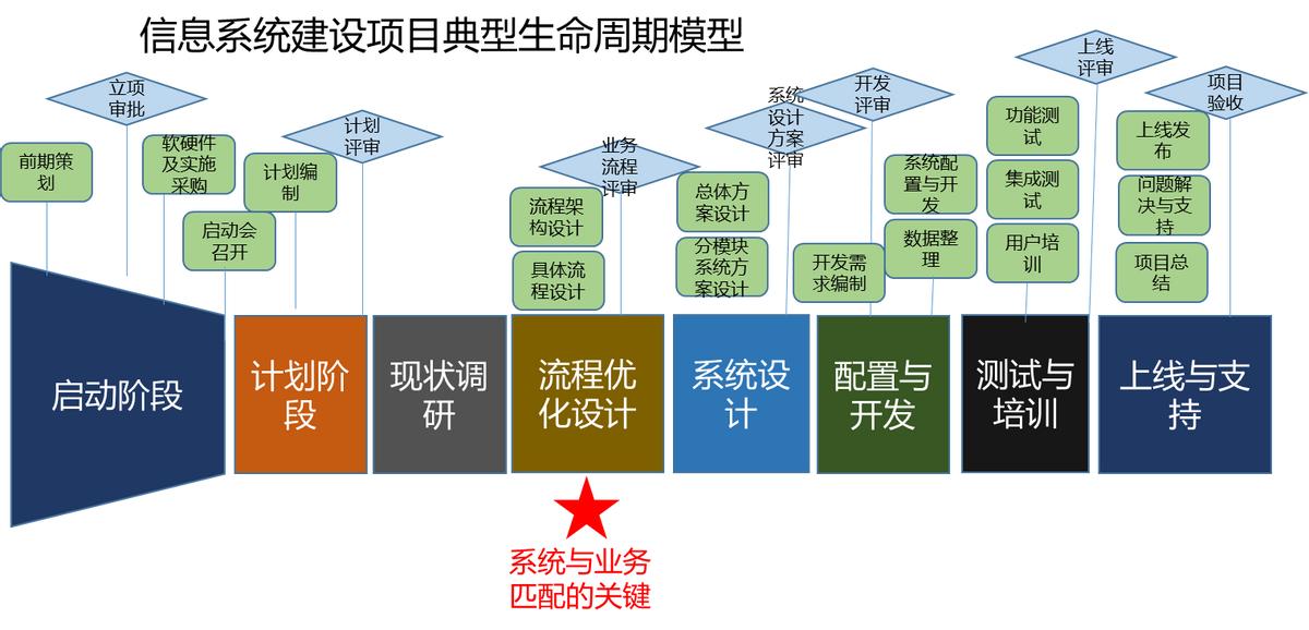 信息化教学大赛课件设计制作流程,信息化项目实施交付流程