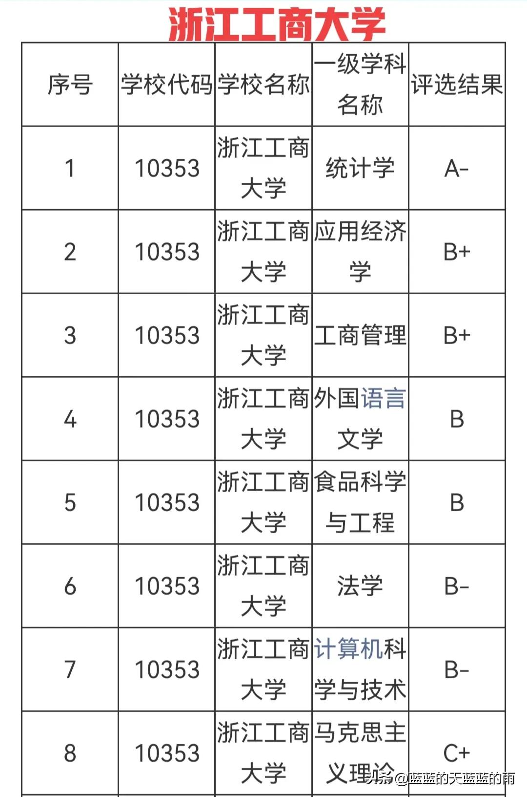 财经类大学的王牌大学,盘点各财经大学的王牌专业