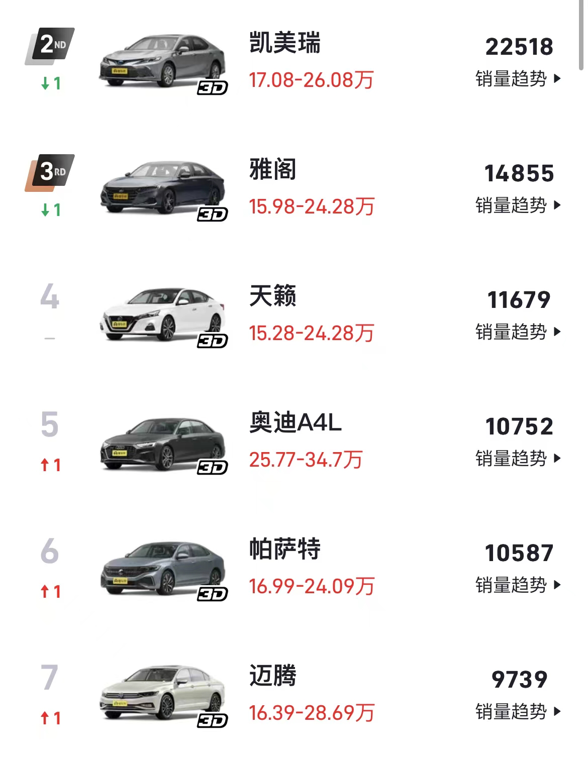 君威1.5t和凯美瑞2.0选哪个,雅阁凯美瑞迈腾帕萨特君威蒙迪欧