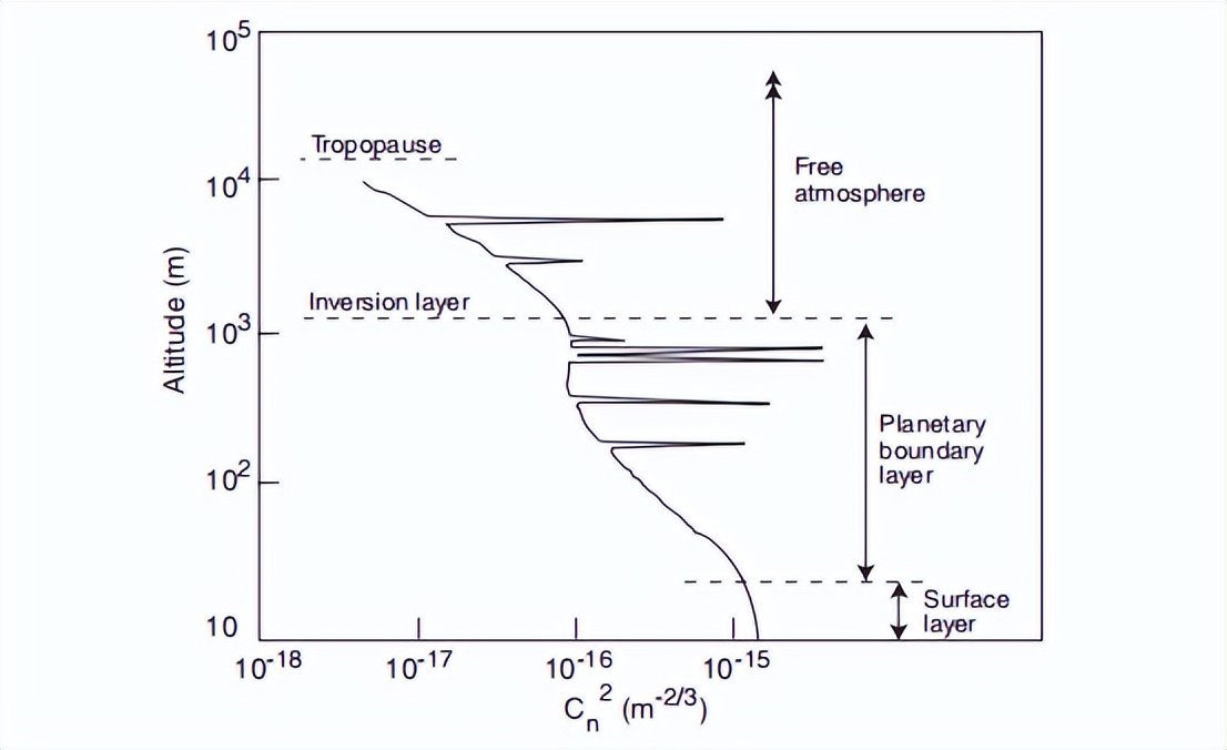 为什么天文望远镜可以透过大气层,反射式天文望远镜的原理