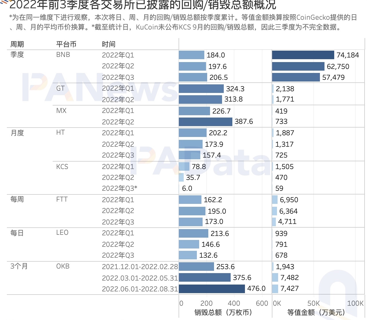 数观平台币：今年累计销毁总额超24亿美元，2家销毁逆势增长