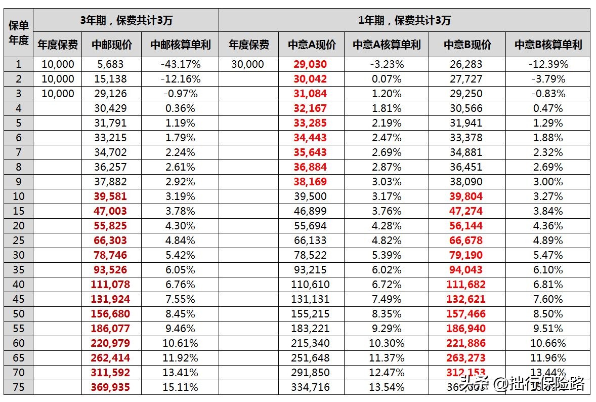 中邮PK中意，哪家的增额终身寿更胜一筹呢？
