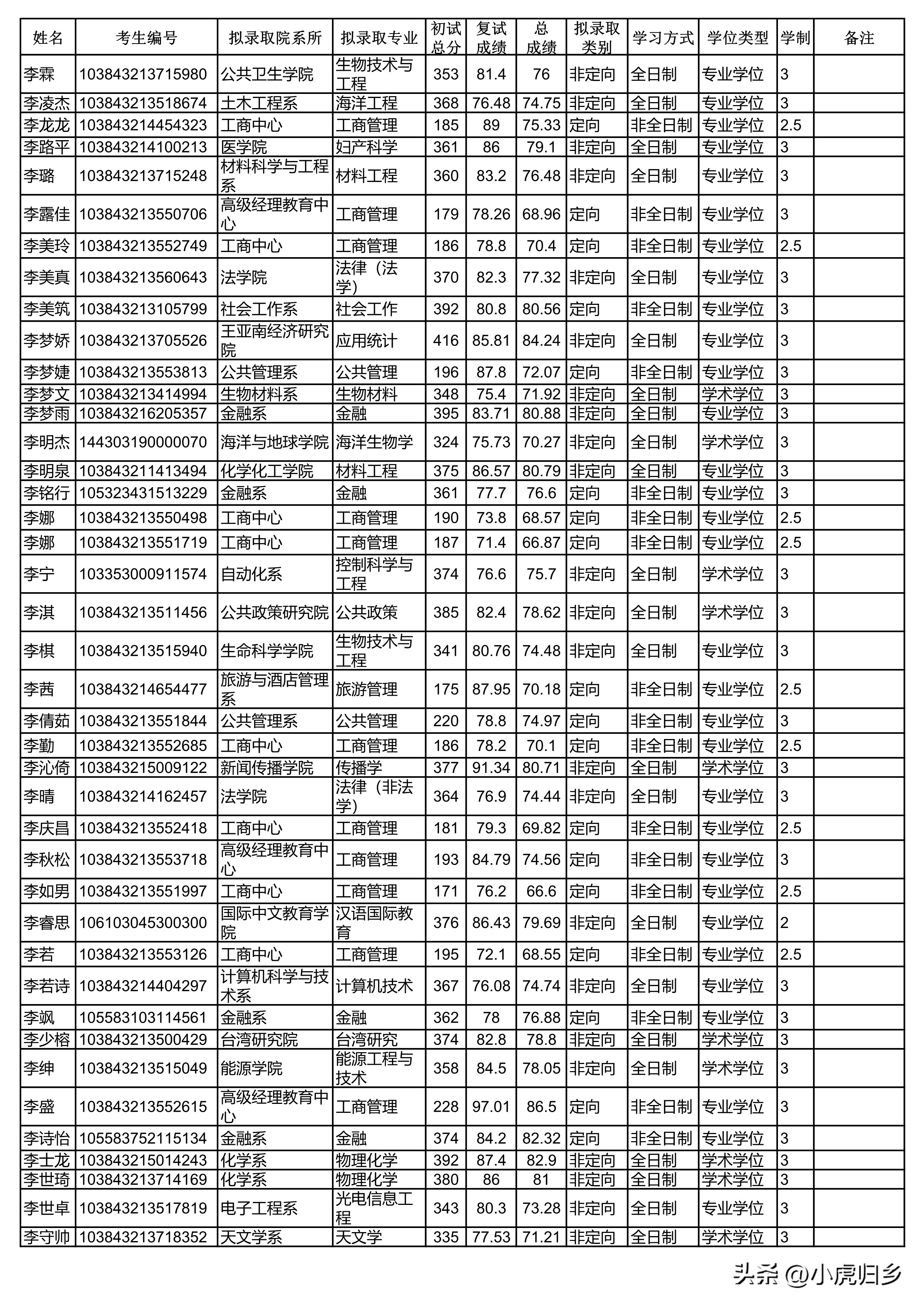 厦门大学2023年硕士研究生拟录取名单（统考生）