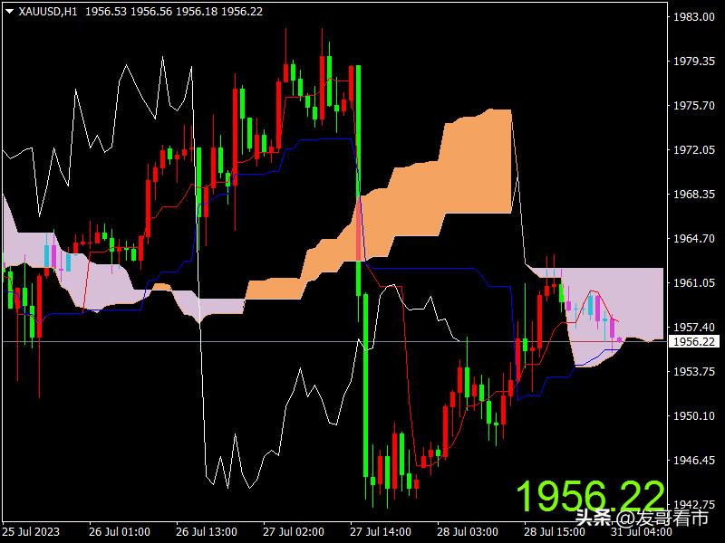 发哥看盘讲股票,发哥看市