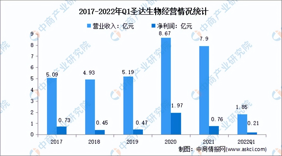 2022年维生素价格分析,维生素行业竞争分析报告