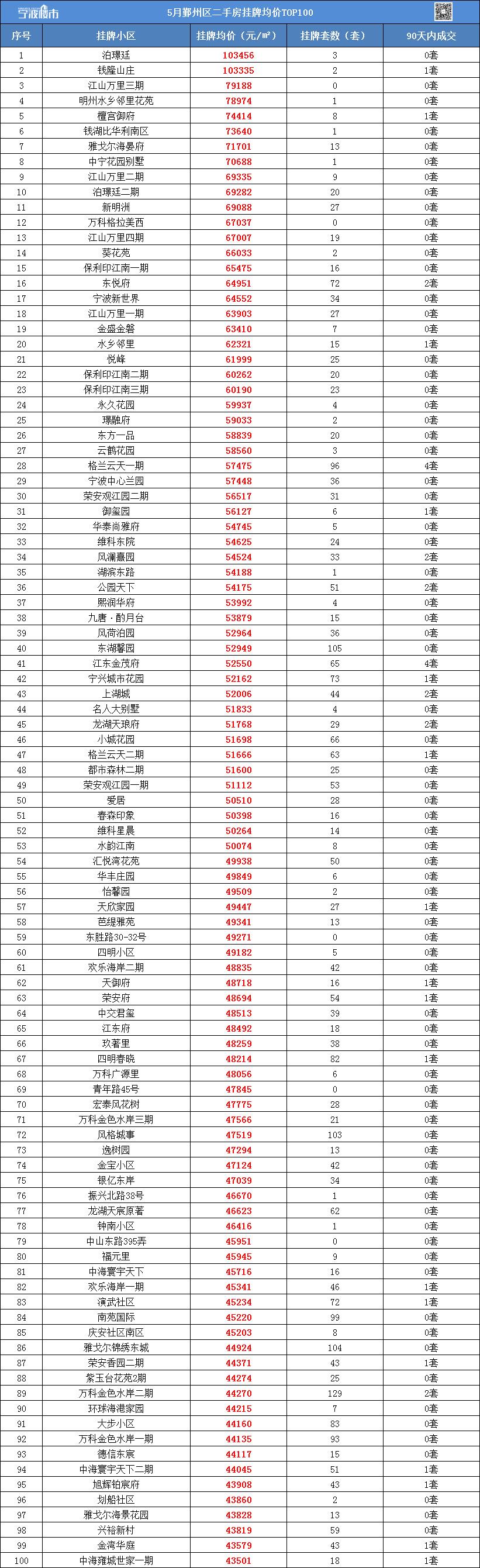 最新发布！宁波1000个二手小区挂牌均价来了