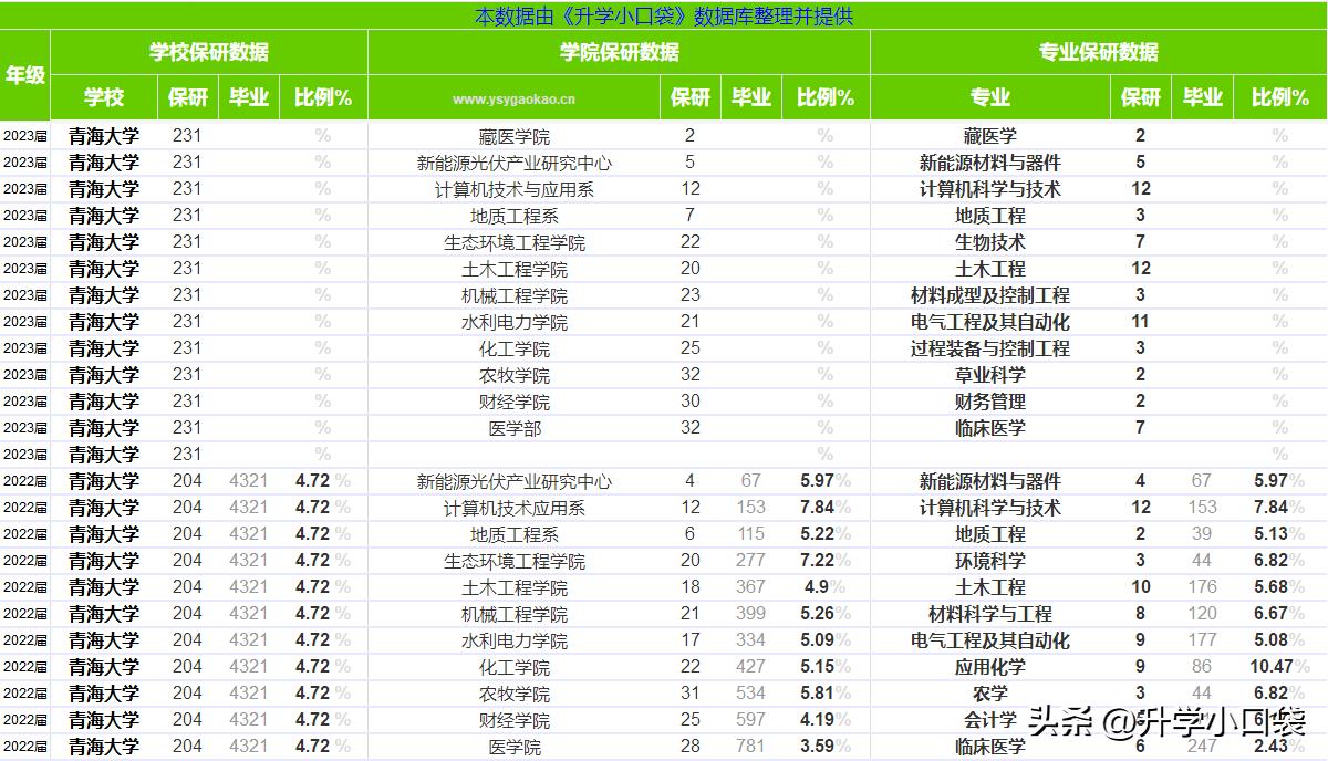 青海大学2023年保研情况，全校保研231人，男生保研94人