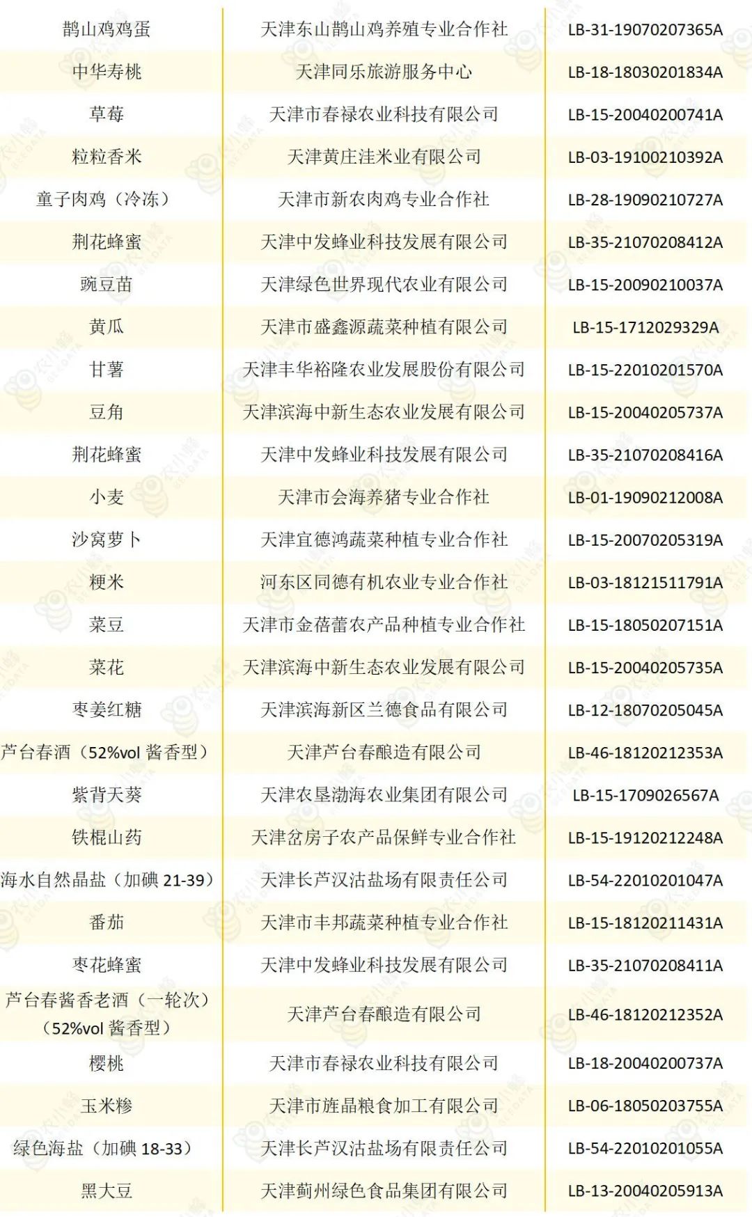 天津农产品认证政策,天津农产品出口创新