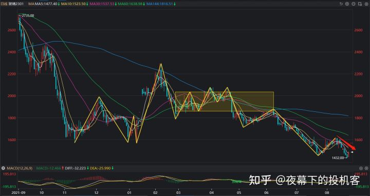 我的期货交易记录20220822