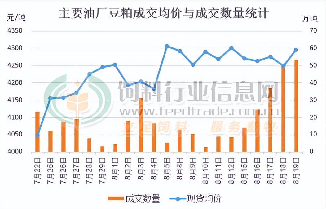 需求增量豆粕库存正逐渐下降,需求仍显低迷豆粕维持弱势行情