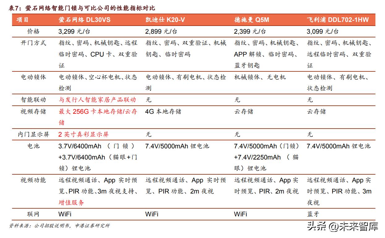 萤石网络价值分析,萤石可选性研究报告