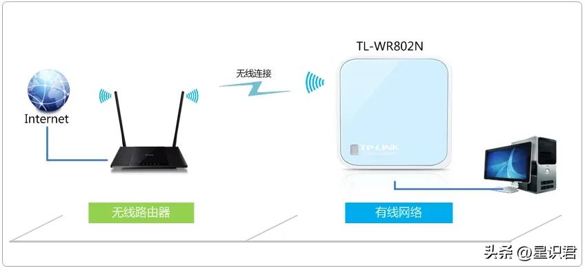 路由器千兆中继和百兆中继,路由器有线中继和wifi中继哪个好