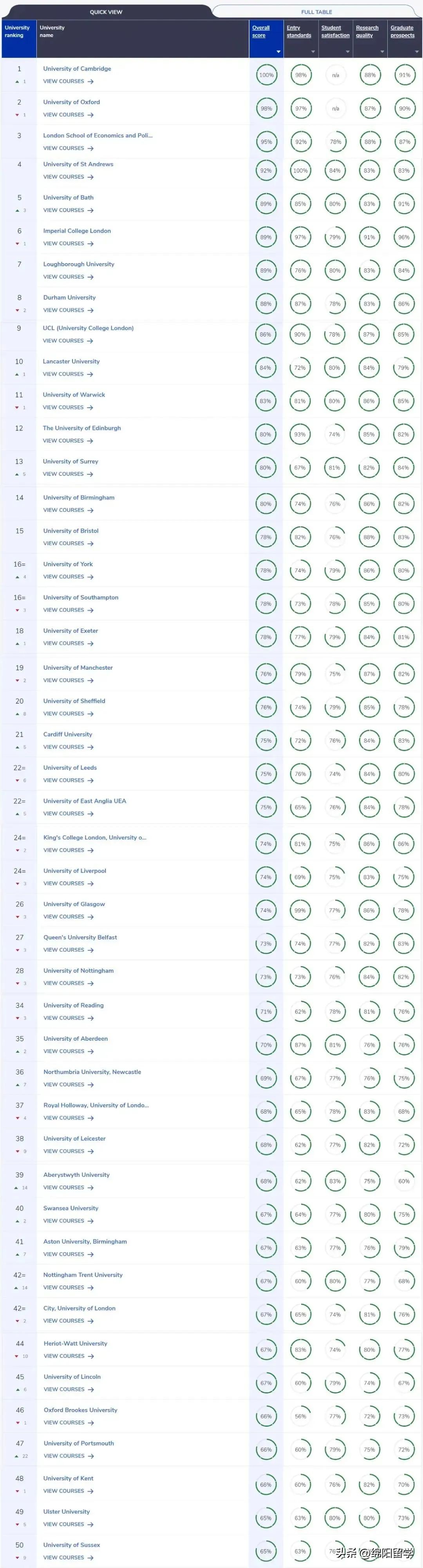 2024泰晤士英国大学排名榜,2024泰晤士报英国大学排名