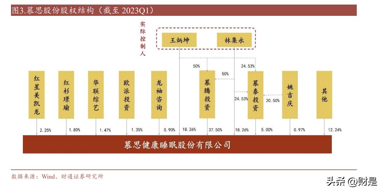 慕思股份深度分析,慕思床垫报告